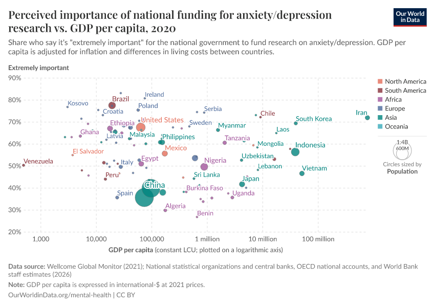 A thumbnail of the "Perceived importance of national funding for anxiety/depression research vs. GDP per capita" chart