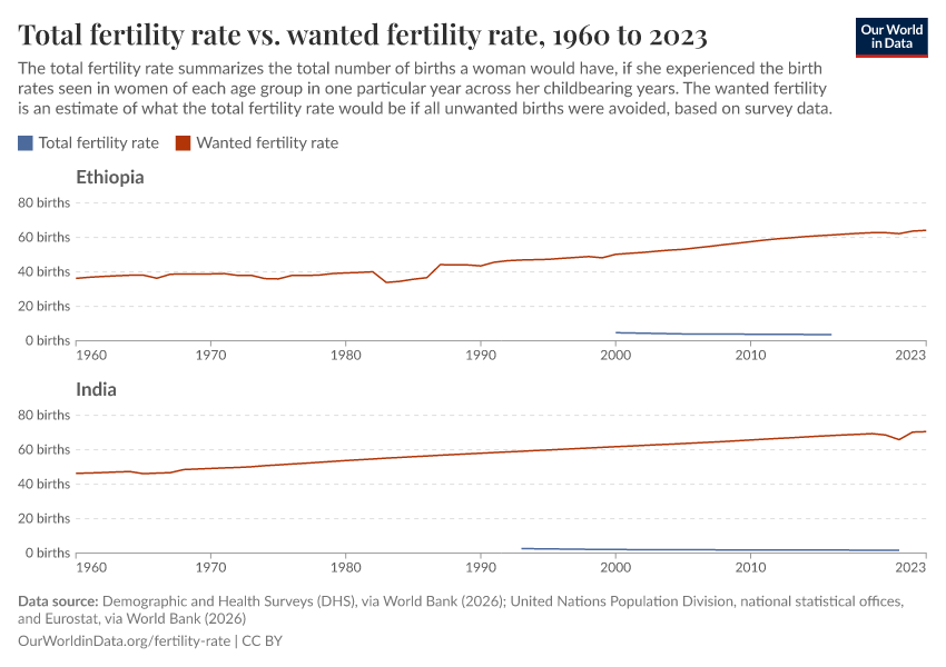 A thumbnail of the "Total fertility rate vs. wanted fertility rate" chart
