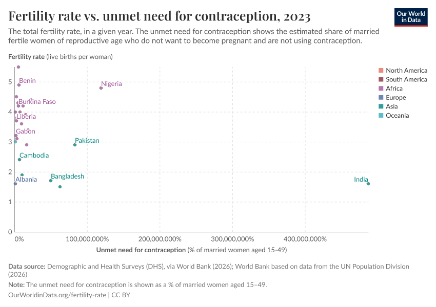 Fertility rate vs. unmet need for contraception
