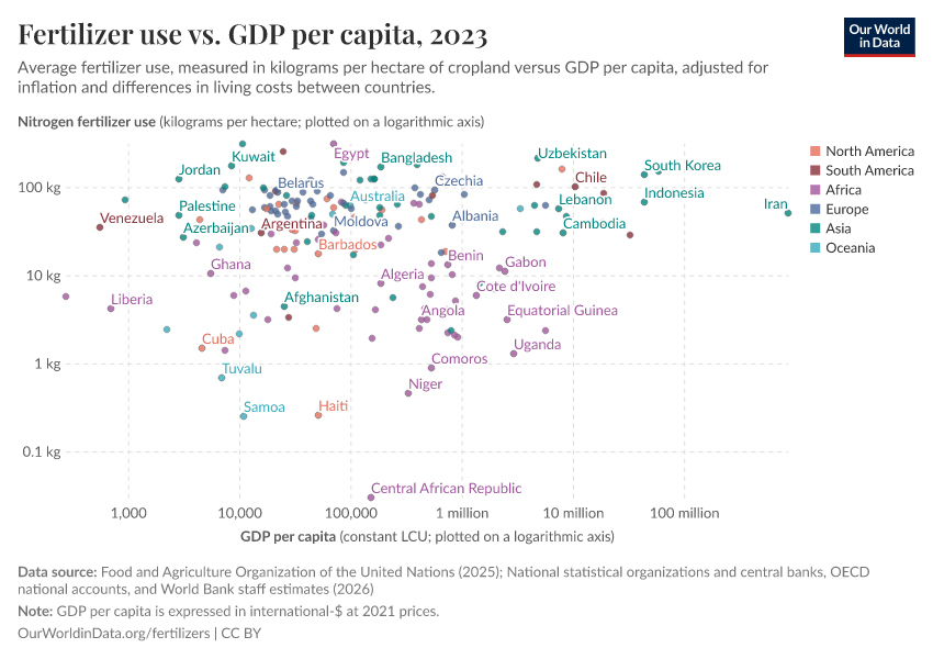 A thumbnail of the "Fertilizer use vs. GDP per capita" chart
