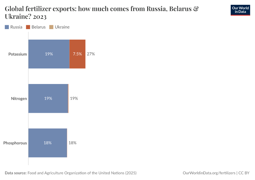 Global fertilizer exports: how much comes from Russia, Belarus & Ukraine?