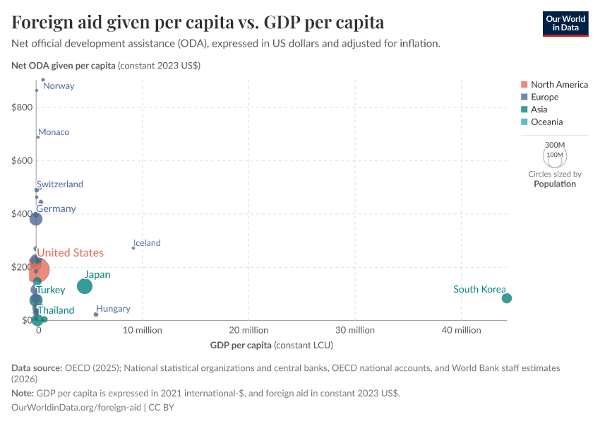 A thumbnail of the "Foreign aid given per capita vs. GDP per capita" chart