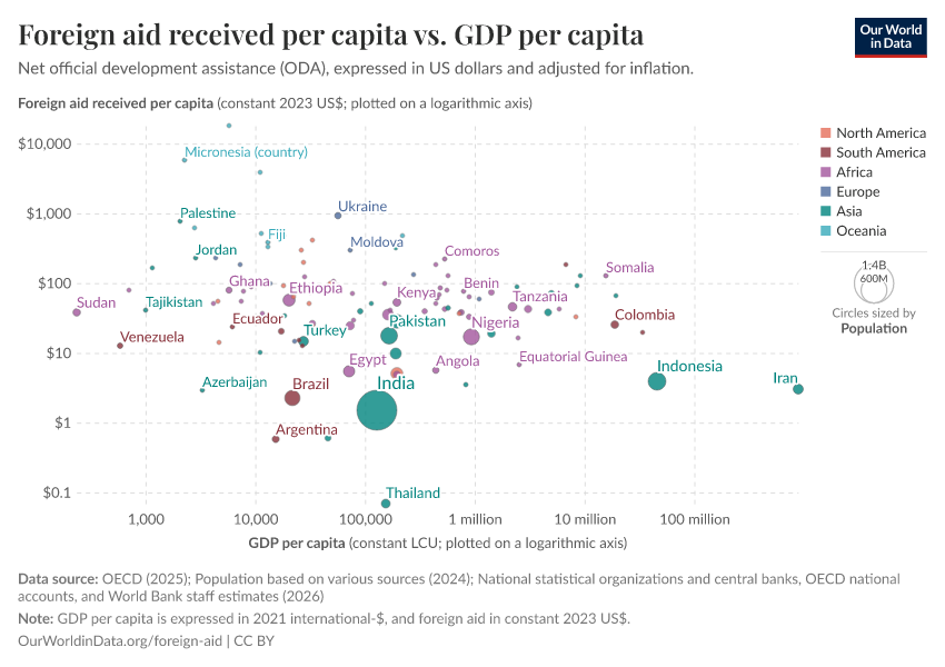 A thumbnail of the "Foreign aid received per capita vs. GDP per capita" chart