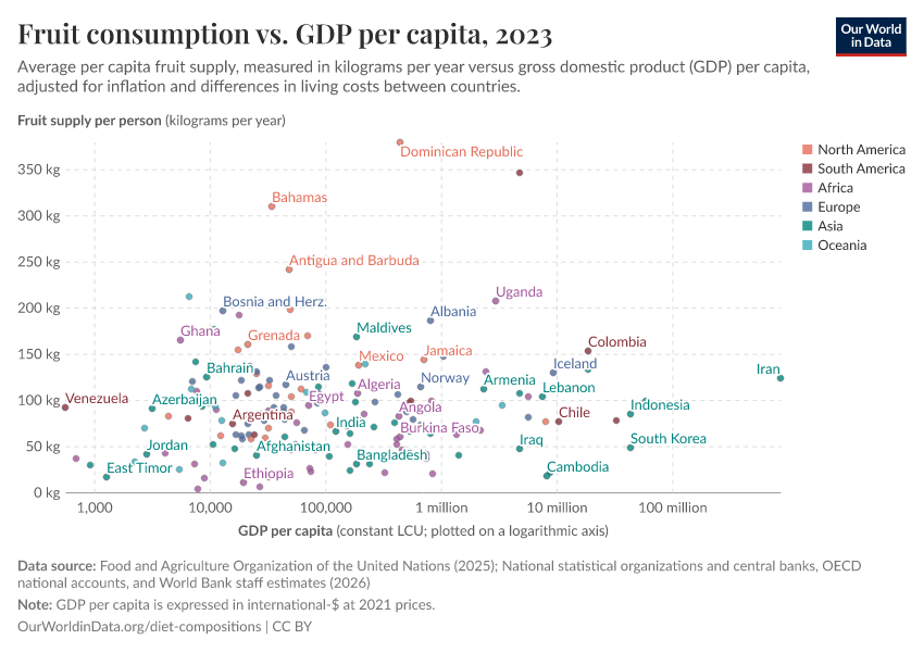 A thumbnail of the "Fruit consumption vs. GDP per capita" chart