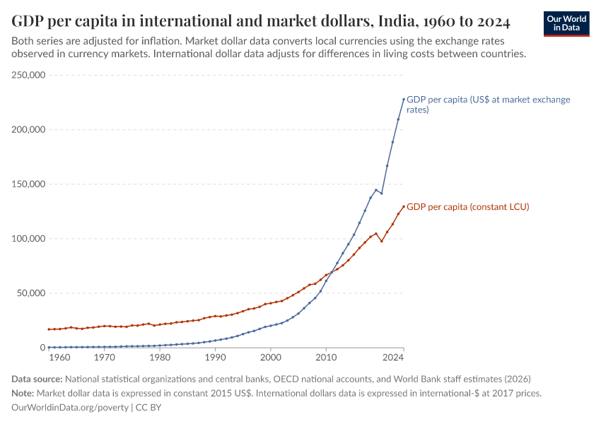 A thumbnail of the "GDP per capita in international and market dollars" chart