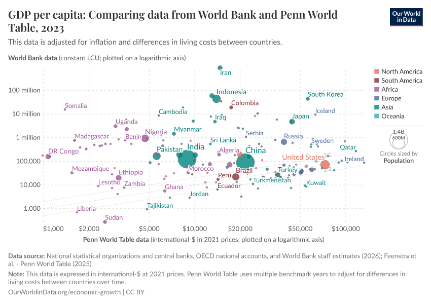 A thumbnail of the "GDP per capita: Comparing data from World Bank and Penn World Table" chart