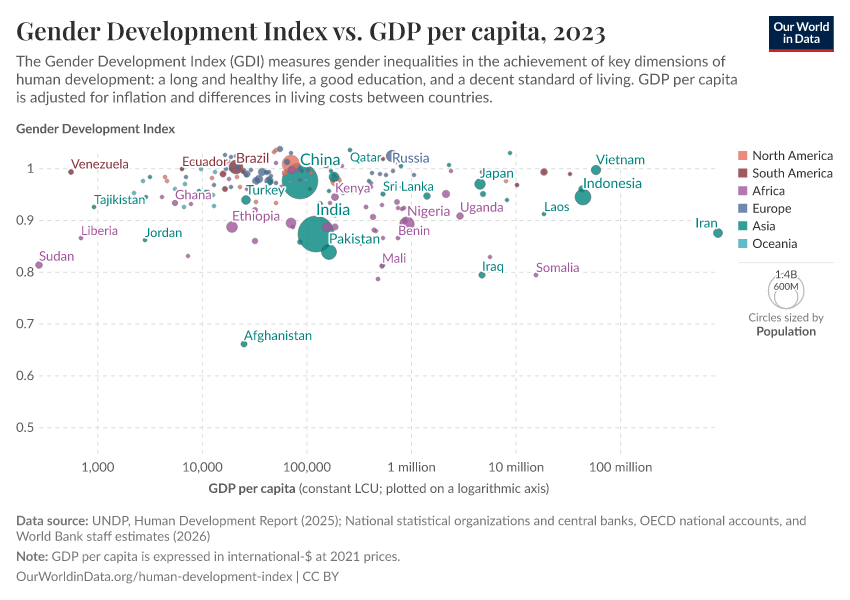 A thumbnail of the "Gender Development Index vs. GDP per capita" chart