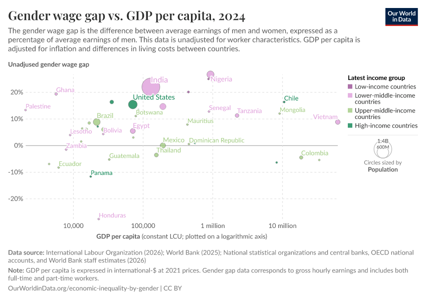 A thumbnail of the "Gender wage gap vs. GDP per capita" chart