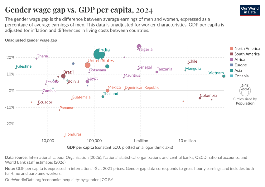 A thumbnail of the "Gender wage gap vs. GDP per capita" chart
