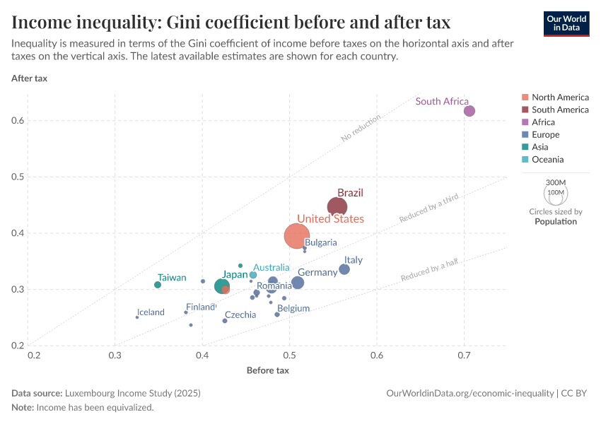 A thumbnail of the "Income inequality: Gini coefficient before and after tax" chart