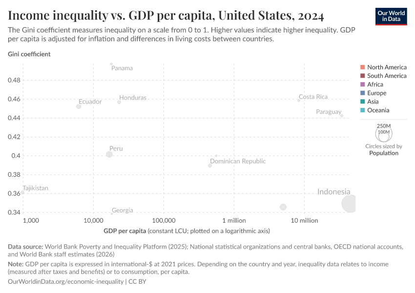 Income inequality vs. GDP per capita