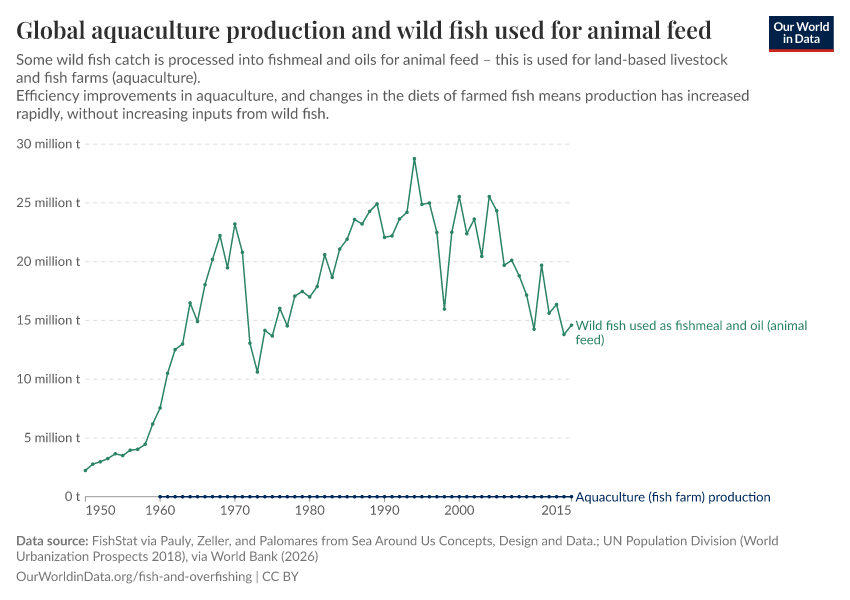 A thumbnail of the "Global aquaculture production and wild fish used for animal feed" chart
