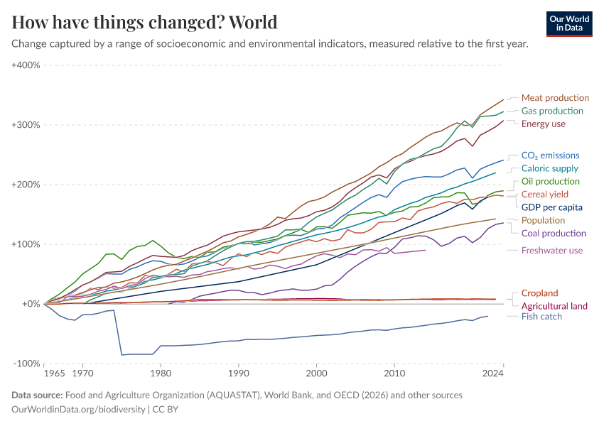 A thumbnail of the "How have things changed?" chart