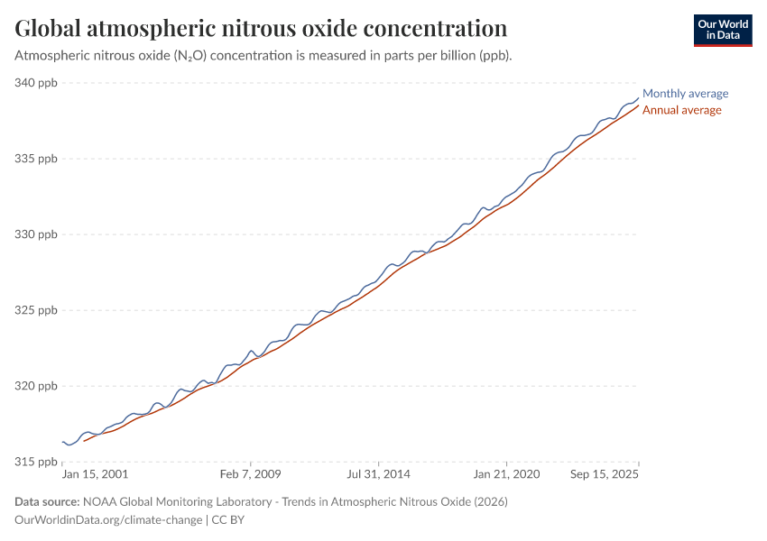 A thumbnail of the "Global atmospheric nitrous oxide concentration" chart