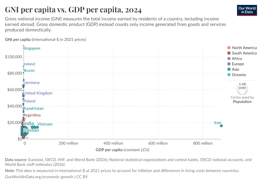 A thumbnail of the "GNI per capita vs. GDP per capita" chart