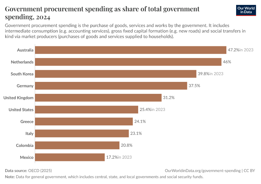 A thumbnail of the "Government procurement spending as share of total government spending" chart