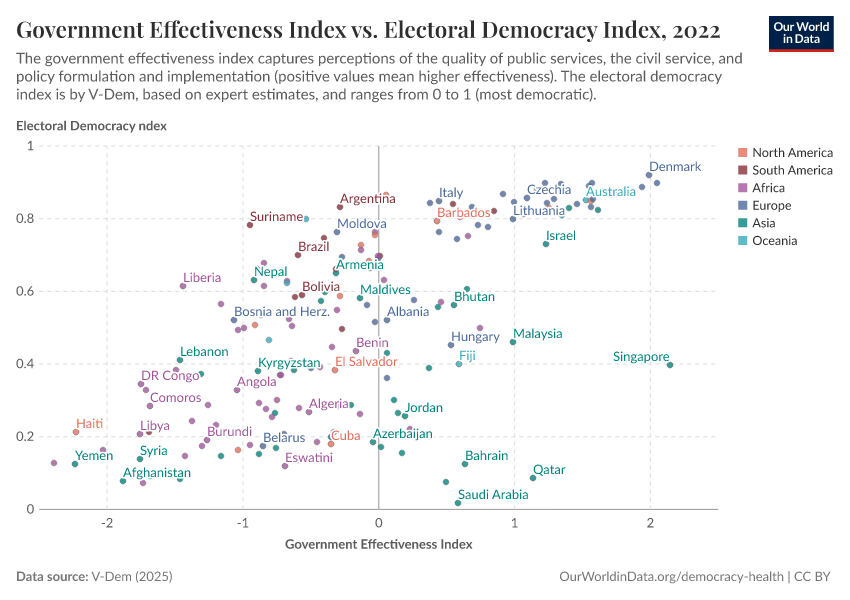A thumbnail of the "Government Effectiveness Index vs. Electoral Democracy Index" chart