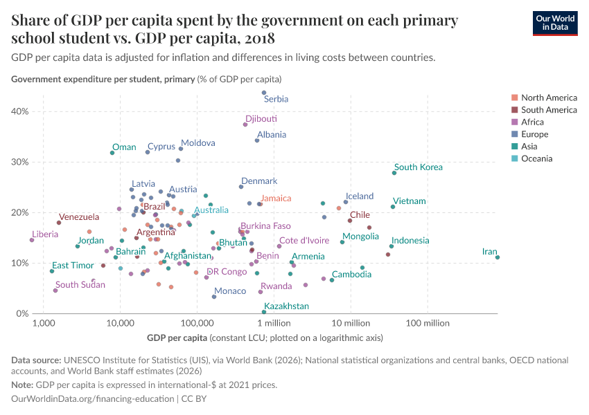 A thumbnail of the "Share of GDP per capita spent by the government on each primary school student vs. GDP per capita" chart