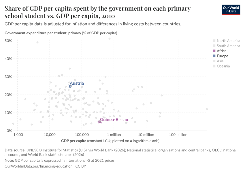 Share of GDP per capita spent by the government on each primary school student vs. GDP per capita