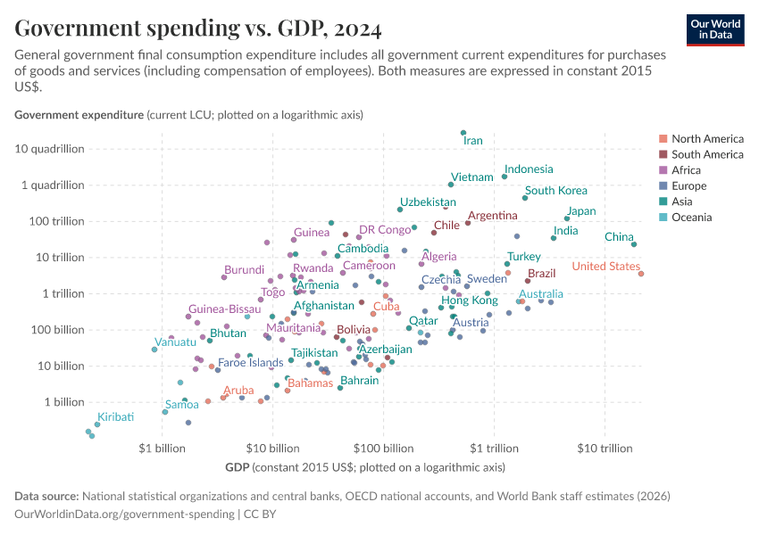 Government spending vs. GDP