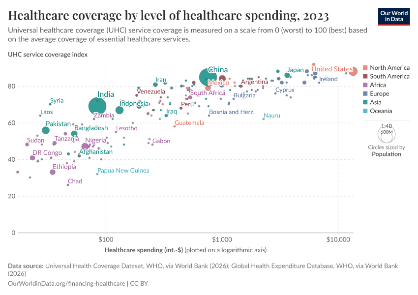 A thumbnail of the "Healthcare coverage by level of healthcare spending" chart