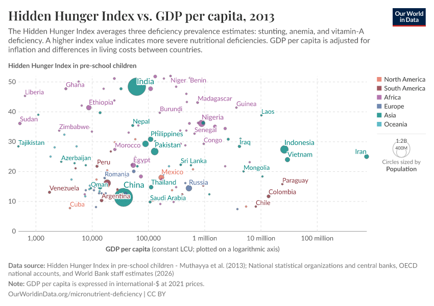 A thumbnail of the "Hidden Hunger Index vs. GDP per capita" chart