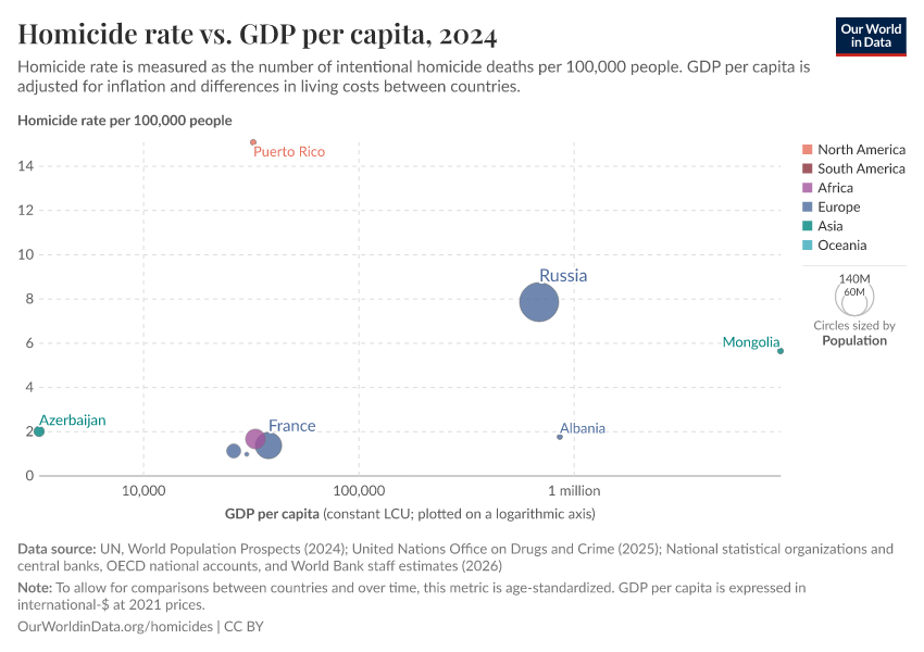 A thumbnail of the "Homicide rate vs. GDP per capita" chart