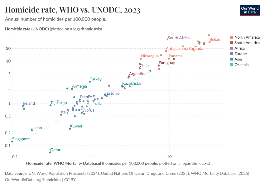 A thumbnail of the "Homicide rate, WHO vs. UNODC" chart