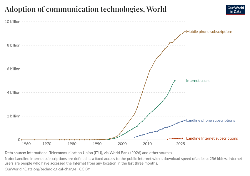 A thumbnail of the "Adoption of communication technologies" chart