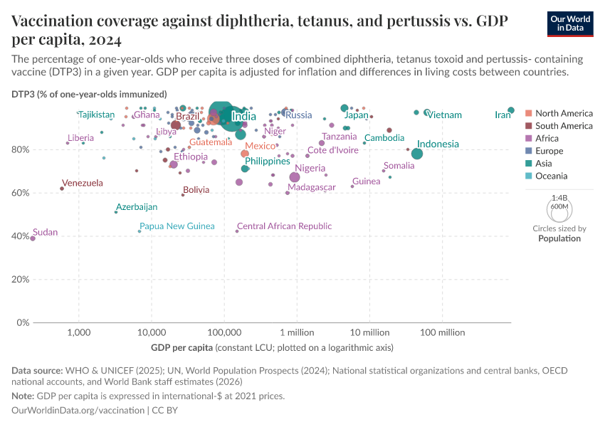 A thumbnail of the "Vaccination coverage against diphtheria, tetanus, and pertussis vs. GDP per capita" chart