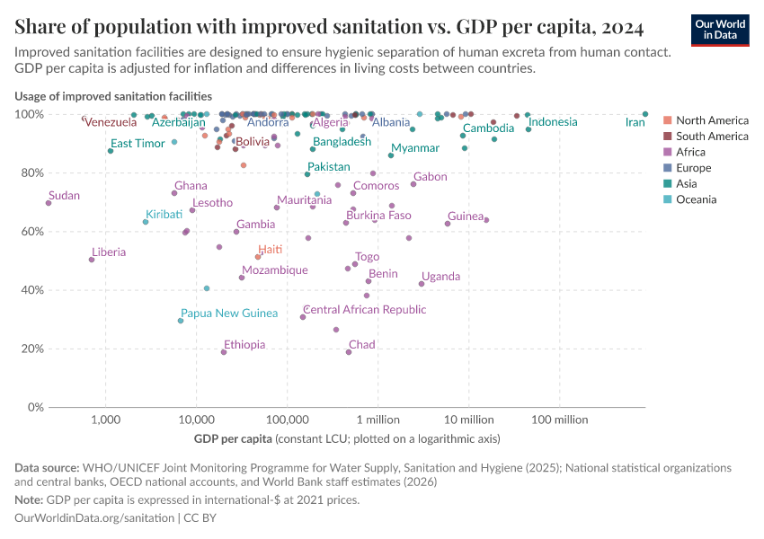 A thumbnail of the "Share of population with improved sanitation vs. GDP per capita" chart