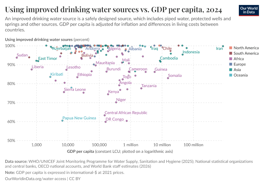 A thumbnail of the "Using improved drinking water sources vs. GDP per capita" chart