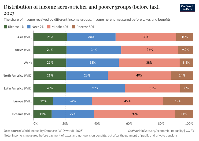 A thumbnail of the "Distribution of income across richer and poorer groups (before tax)" chart