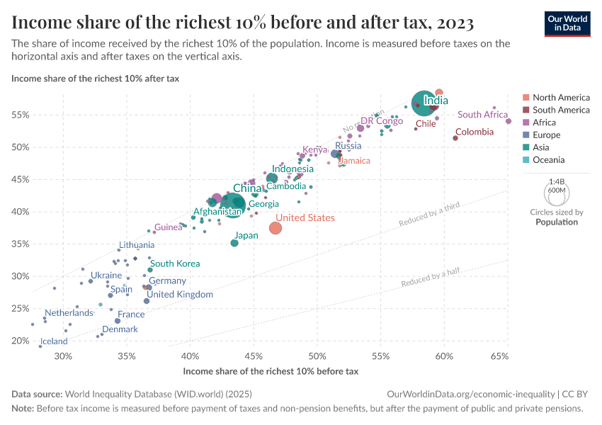 A thumbnail of the "Income share of the richest 10% before and after tax" chart
