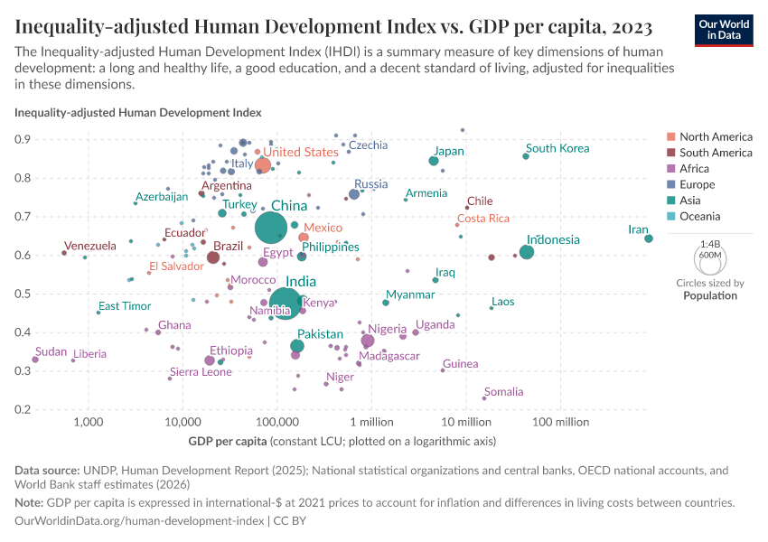 A thumbnail of the "Inequality-adjusted Human Development Index vs. GDP per capita" chart