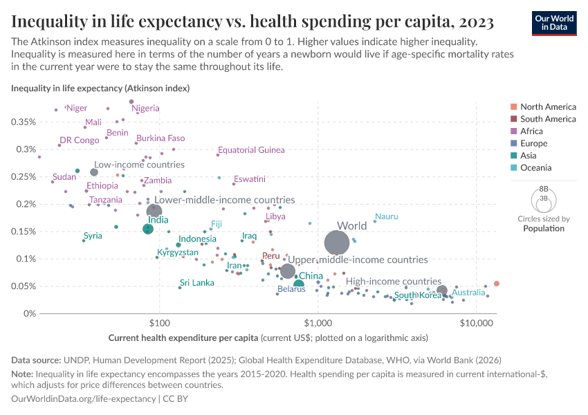A thumbnail of the "Inequality in life expectancy vs. health spending per capita" chart