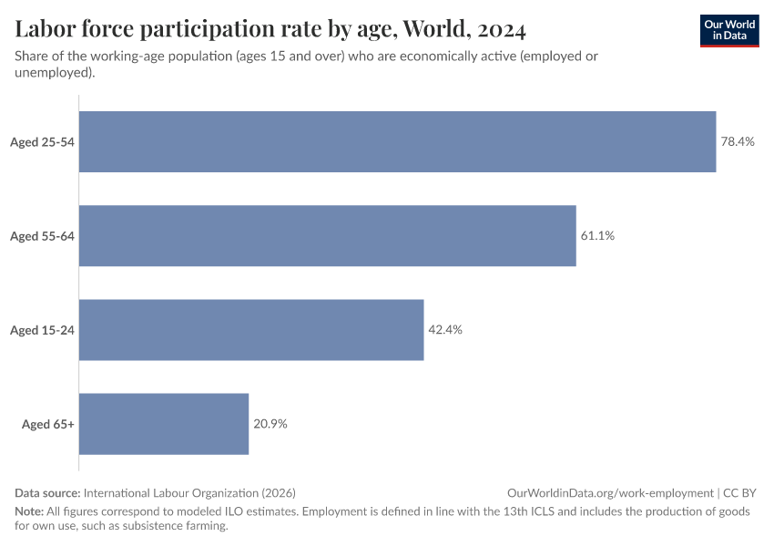 Labor force participation rate by age