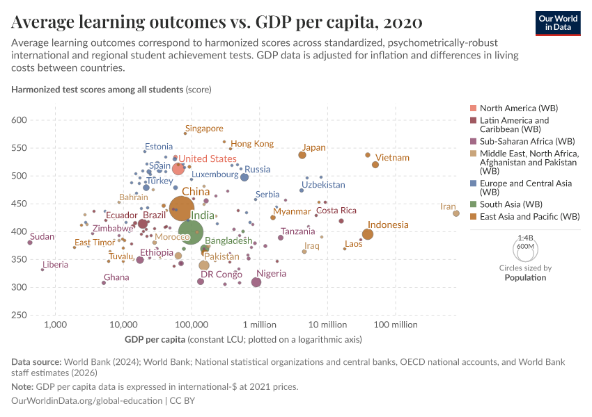 A thumbnail of the "Average learning outcomes vs. GDP per capita" chart