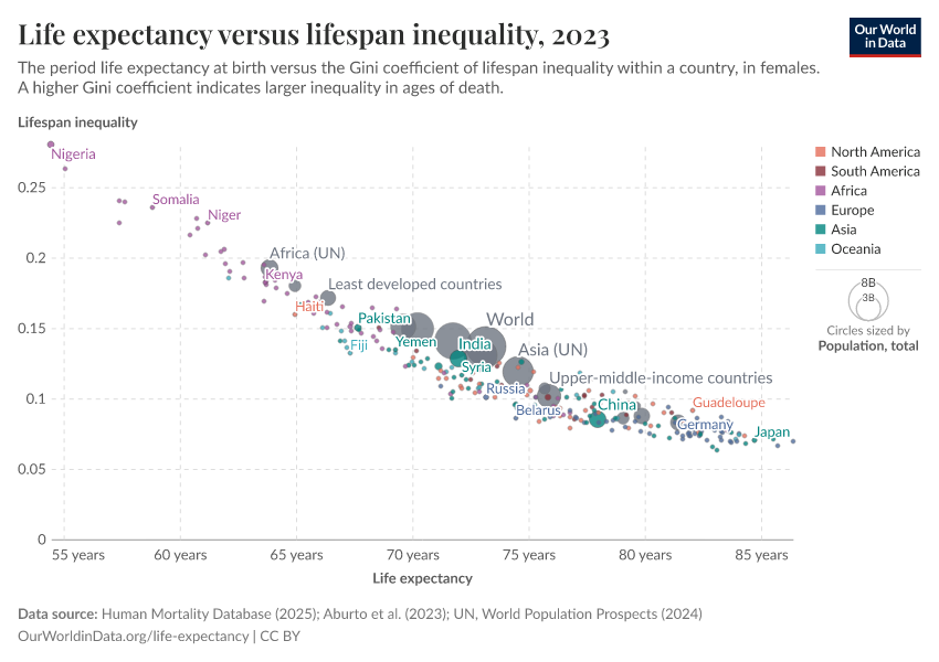 A thumbnail of the "Life expectancy versus lifespan inequality" chart