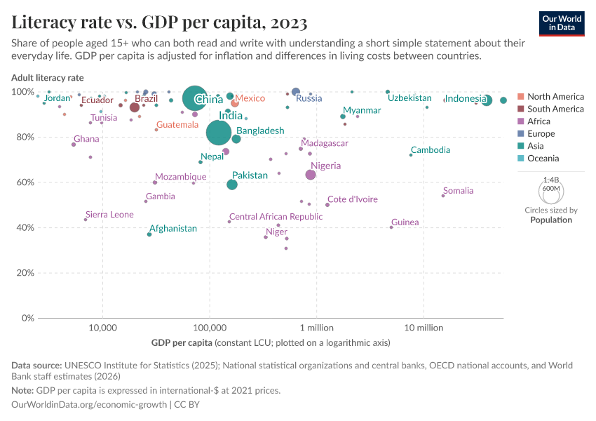 A thumbnail of the "Literacy rate vs. GDP per capita" chart