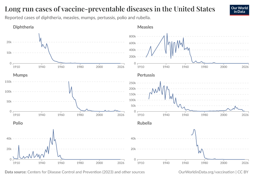 A thumbnail of the "Long run cases of vaccine-preventable diseases in the United States" chart
