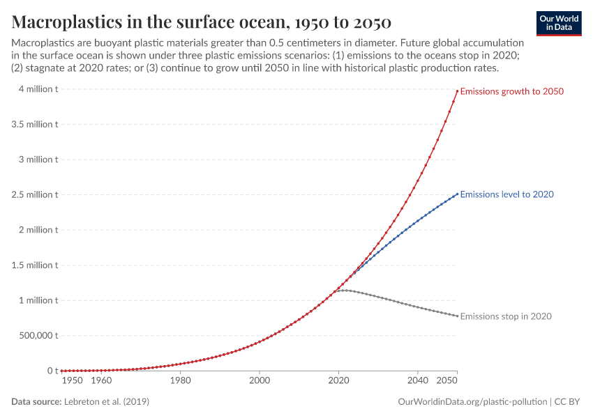 Macroplastics in the surface ocean