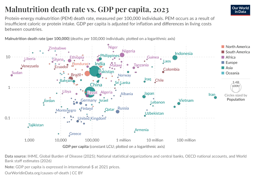 A thumbnail of the "Malnutrition death rate vs. GDP per capita" chart