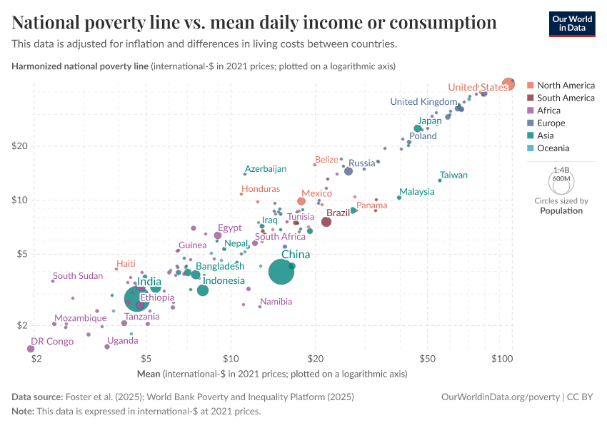 A thumbnail of the "National poverty line vs. mean daily income or consumption" chart