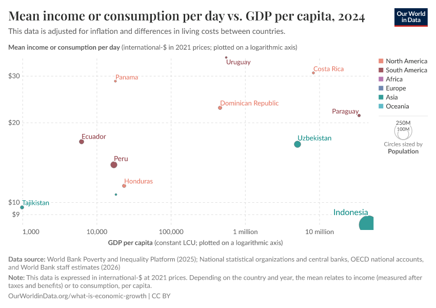 A thumbnail of the "Mean income or consumption per day vs. GDP per capita" chart