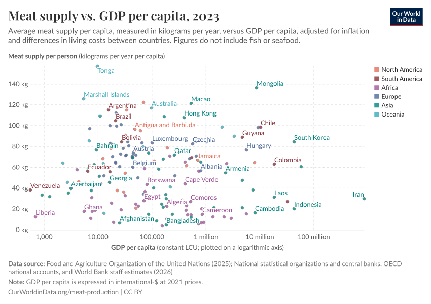 A thumbnail of the "Meat supply vs. GDP per capita" chart