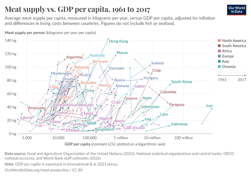 Meat supply vs. GDP per capita