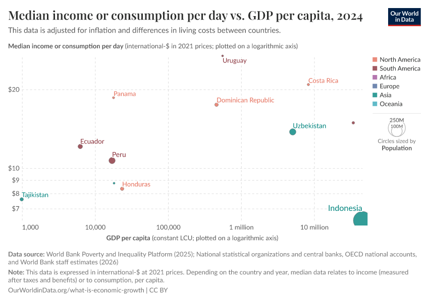 A thumbnail of the "Median income or consumption per day vs. GDP per capita" chart
