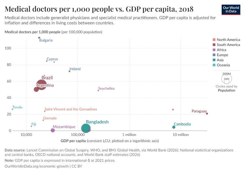 A thumbnail of the "Medical doctors per 1,000 people vs. GDP per capita" chart