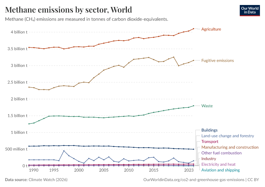 A thumbnail of the "Methane emissions by sector" chart